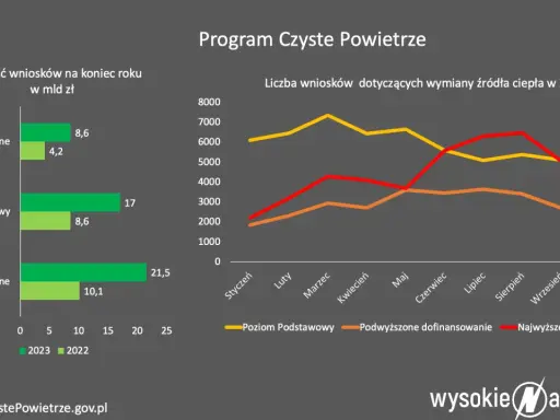 Czyste Powietrze 2026: Wniosek online bez błędów Poradnik