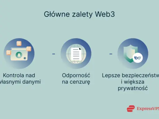 Główne zalety Web3: kontrola nad danymi, odporność na cenzurę, lepsze bezpieczeństwo i prywatność. To właśnie did co to.