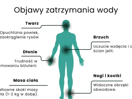 Objawy zatrzymania wody: opuchlizna twarzy, trudność w zdejmowaniu biżuterii, wzdęcia, nagłe skoki masy ciała, obrzęki nóg i kostek.