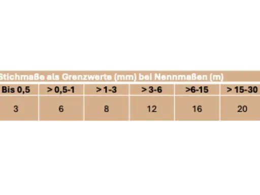 Tabelle zeigt Stichmaße als Grenzwerte (mm) nach DIN 18202 für verschiedene Nennmaße (m).