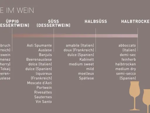 Übersicht über Süße im Wein: Von üppigen Dessertweinen wie Eiswein bis zu halbtrockenen Sorten. Ein guter Gutedel kann in verschiedenen Süßegraden genossen werden.