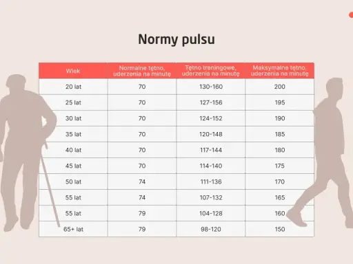 Tabela norm tętna dla różnych grup wiekowych. Czy wiesz, tachykardia co to? Sprawdź, czy Twoje tętno mieści się w normach.