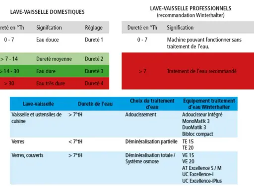 Tableaux comparant la dureté de l'eau et les réglages des lave-vaisselle domestiques et professionnels. Le taux de calcaire dans l'eau est indiqué en °Th.