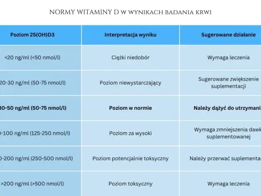 Tabela norm witaminy D: interpretacja wyników i zalecenia. Określa, ile witaminy D dziennie jest potrzebne w zależności od poziomu we krwi.