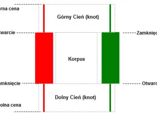 Schemat analizy wykresów cenowych: świece japońskie z korpusem, górnym i dolnym cieniem (knotem), pokazujące otwarcie, zamknięcie, górną i dolną cenę.