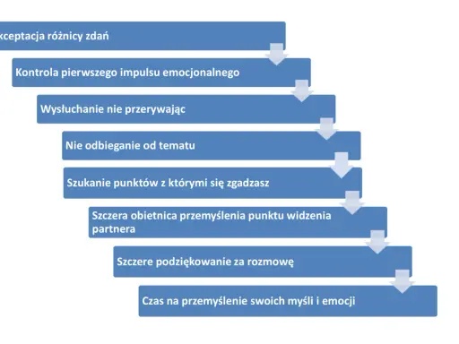 Schemat jak rozmawiać z facetem żeby zrozumiał: akceptacja różnic, kontrola emocji, słuchanie, skupienie, szukanie porozumienia, obietnica przemyślenia, podziękowanie, refleksja.
