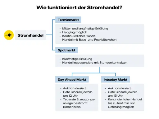 Flussdiagramm erklärt den Stromhandel in Deutschland: Terminmarkt, Spotmarkt, Day-Ahead-Markt und Intraday Markt.