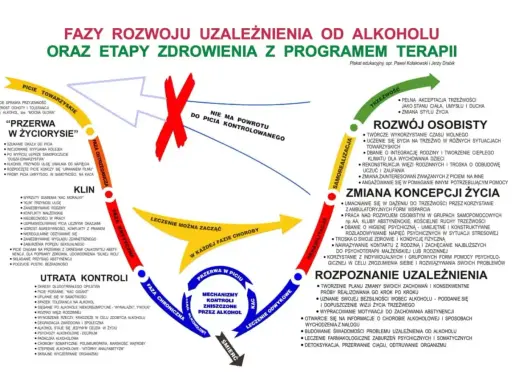 Schemat faz uzależnienia od alkoholu i etapów zdrowienia. Pokazuje cykl od picia towarzyskiego do śmierci, z możliwością przerwania i leczenia.