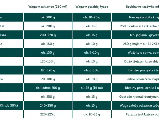 Tabela podaje, ile kalorii ma szklanka mleka (ok. 250 g). Wskazuje też wagę innych produktów w szklance.