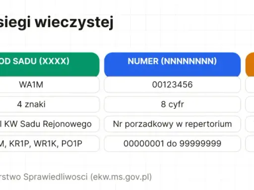 Jak sprawdzić numer księgi wieczystej? Tabela pokazuje format: kod sądu (4 znaki), numer (8 cyfr) i cyfra kontrolna.
