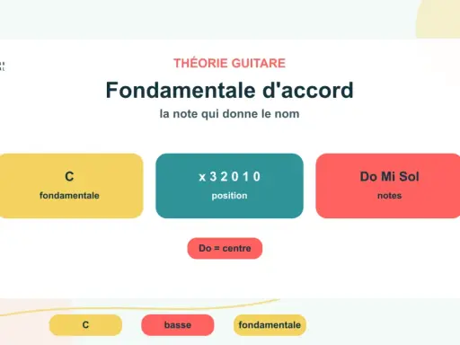 Théorie guitare : la fondamentale d'accord bat son plein. Le "Do" est la note centrale, la fondamentale, qui donne son nom à l'accord.