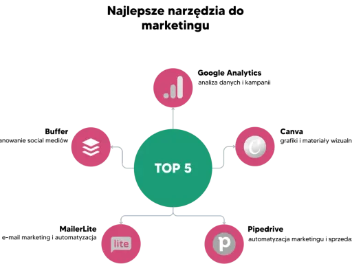 Diagram przedstawia TOP 5 narzędzi e-commerce: analizę danych, zarządzanie, komunikację, treści i płatności.