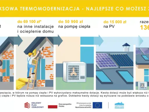 Ilustracja przedstawia termomodernizację domu: audyt energetyczny, ocieplenie, pompę ciepła i panele PV.