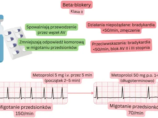 Beta-blokery spowalniają przewodzenie, zmniejszając częstość komór w migotaniu przedsionków. Metoprolol podany i.v. lub p.o. poprawia rytm serca.