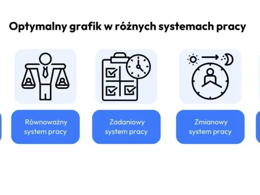 Grafika przedstawia różne systemy pracy: podstawowy, równoważny, zadaniowy, zmianowy i elastyczny. Każdy system ma przypisaną ikonę.