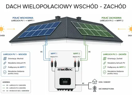 Schemat łączenia paneli fotowoltaicznych na dachu dwuspadowym. Panele po wschodniej stronie podłączone do MPPT 1, a po zachodniej do MPPT 2.