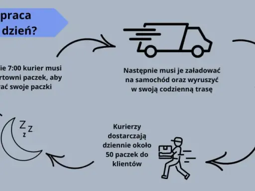 Obowiązki kuriera: odbiór paczek o 7:00, załadunek i trasa, dostarczenie ok. 50 paczek dziennie. Trasa może być elastyczna lub ustalona przez firmę.