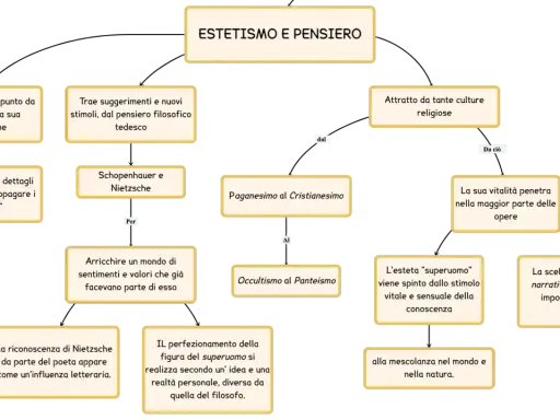 Mappa concettuale sull'estetismo e pensiero di D'Annunzio, esplorando le sue influenze filosofiche e culturali.