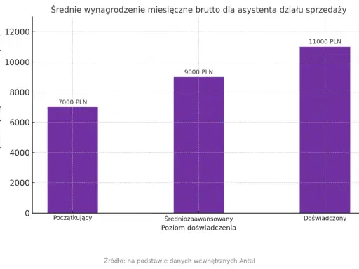 Wykres słupkowy pokazuje średnie miesięczne wynagrodzenie brutto dla asystenta działu sprzedaży: początkujący (7000 PLN), średniozaawansowany (9000 PLN) i doświadczony (11000 PLN).
