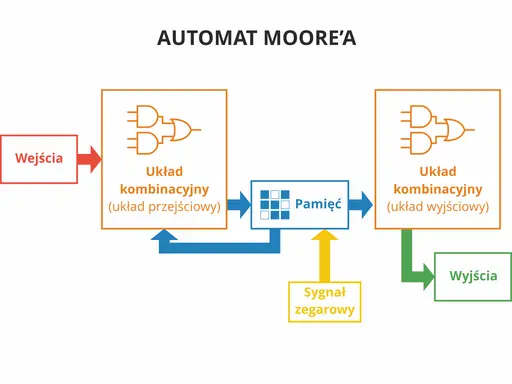 Schemat automatu Moore'a: wejścia, układ kombinacyjny przejściowy, pamięć, układ kombinacyjny wyjściowy i wyjścia, sterowane sygnałem zegarowym. Automat skończony.
