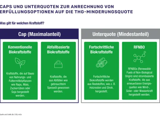 Grafik erklärt Caps und Unterquoten für die THG-Minderungsquote. Sie zeigt konventionelle, abfallbasierte und fortschrittliche Biokraftstoffe sowie RFNBOs.