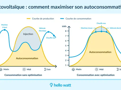 Deux graphiques illustrant la courbe production panneau solaire et la courbe de consommation. Le premier montre une faible autoconsommation, le second une optimisation.