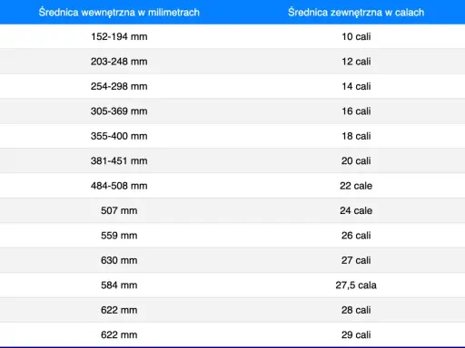Tabela porównująca średnicę wewnętrzną opon w mm ze średnicą zewnętrzną w calach, pomocna przy doborze odpowiedniego ciśnienia w oponach.