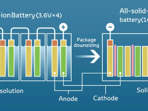 Schema che illustra come funzionano le batterie al litio, mostrando il passaggio da una batteria liquida a una a stato solido con dimensioni ridotte.