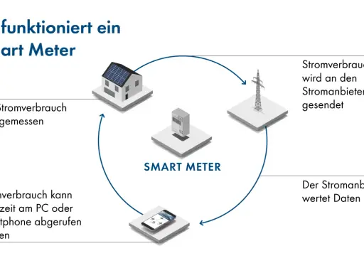 Ein Smart Meter misst den Stromverbrauch, sendet ihn an den Anbieter und ermöglicht den Abruf per Smartphone. So wird smarte Energie verwaltet.