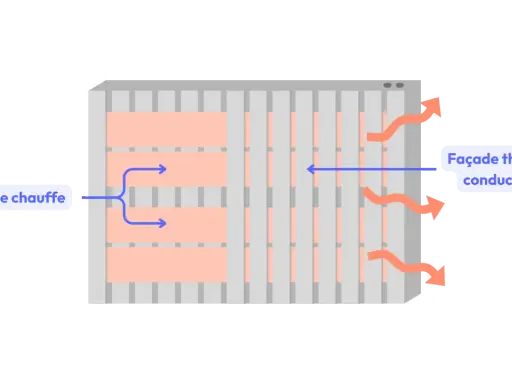 Schéma d'un panneau rayonnant : le cœur de chauffe diffuse la chaleur vers la façade thermo-conductrice pour une consommation d'énergie optimisée.