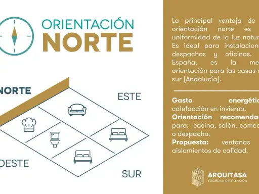 La orientación norte ofrece ventajas de luz natural uniforme, ideal para oficinas y casas en el sur de España.