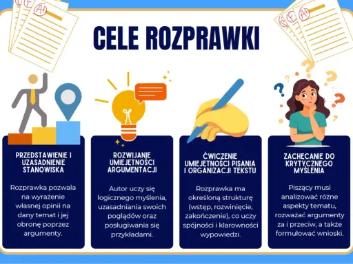 Cele rozprawki: przedstawienie stanowiska, rozwijanie argumentacji, ćwiczenie pisania i organizacji tekstu, zachęcanie do krytycznego myślenia.