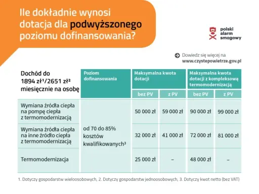 Dofinansowanie na ocieplenie poddasza z Czystego Powietrza: jak je zdobyć?