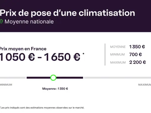 Graphique illustrant le prix moyen d'une installation climatisation en France, avec des estimations de 700€ à 2200€.