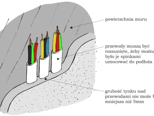 Ilustracja pokazuje układanie przewodów elektrycznych pod tynkiem. Przewody są w białych osłonach, rozsunięte dla łatwiejszego mocowania. Tynk nad nimi ma grubość minimum 5mm.
