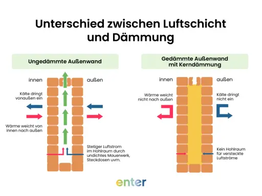 Vergleich von zweischaligem Mauerwerk mit und ohne Kerndämmung: Luftschicht vs. Dämmung.