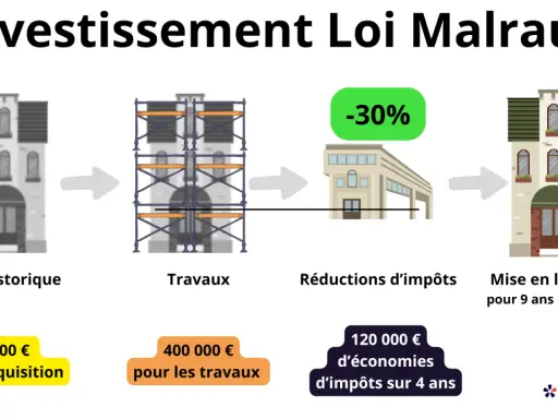 Schéma illustrant l'investissement en loi Malraux : acquisition d'un bien historique, travaux, réductions d'impôts (-30%) et mise en location.