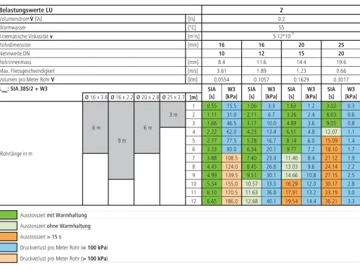 Tabelle zeigt Belastungswerte für verschiedene heizungsrohr durchmesser (16, 20, 25 mm) und Längen.