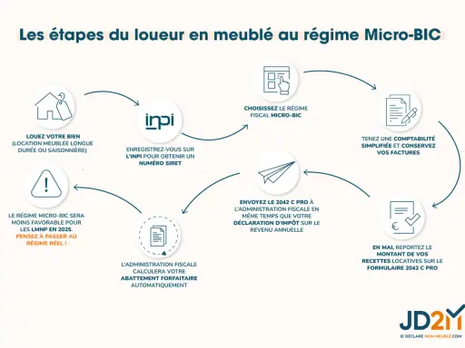 Schéma des étapes de la location meublée au régime Micro-BIC : louer, choisir le régime, enregistrer, tenir comptabilité, envoyer déclaration, calculer abattement, reporter recettes.