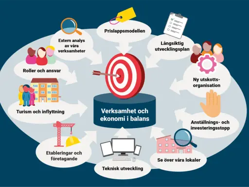 En cirkulär modell visar hur verksamhet och ekonomi i balans uppnås genom strategier som extern analys, långsiktig utvecklingsplan och teknisk utveckling. Våga vara operfekt i din strävan.