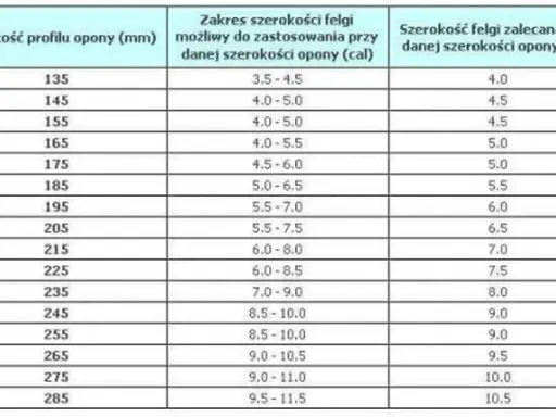 Jak dobrać oponę do felgi? Tabela i porady eksperta Kowalskiego