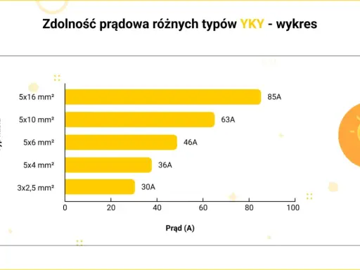 Kabel do budynku gospodarczego: jak wybrać i ułożyć bezpiecznie?