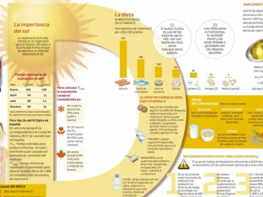 Vitamina D medicamento: Dosis, usos y riesgos que debes saber