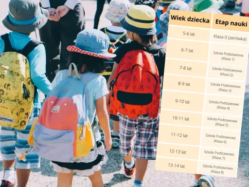 Dzieci z plecakami idą do szkoły. Tabela pokazuje, że 8 klasa to wiek 13-14 lat.