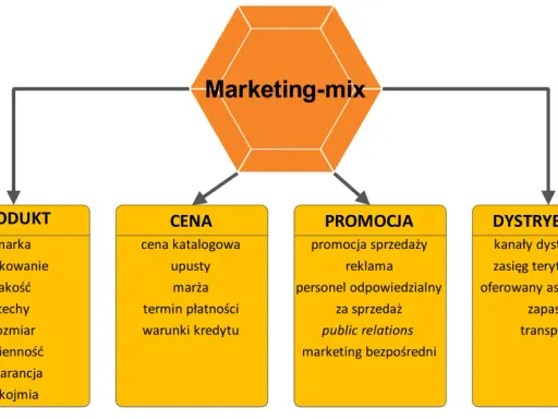 Schemat marketing-mix: produkt, cena, promocja, dystrybucja. Kluczowe elementy dla skutecznego marketing sprzedaży.