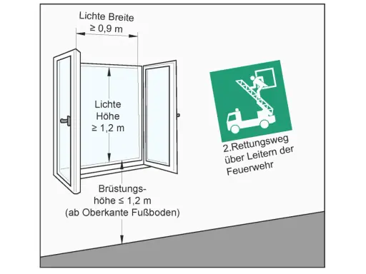 Maße für einen 2. Rettungsweg Fenster in Niedersachsen: Mindestbreite 0,9m, Mindesthöhe 1,2m. Brandschutzzeichen zeigt Feuerwehr mit Leiter.