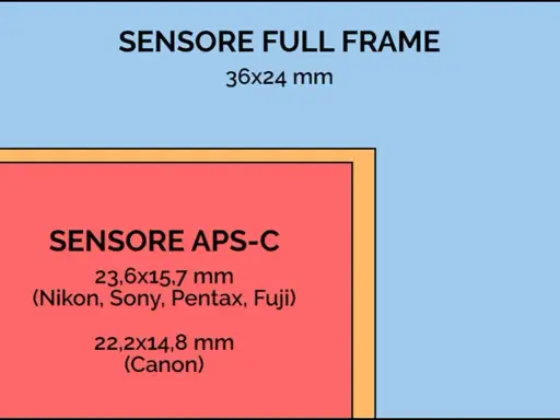 Confronto dimensioni sensore: Full Frame (36x24 mm) e sensore APS-C (23,6x15,7 mm per Nikon, Sony, Pentax, Fuji; 22,2x14,8 mm per Canon).