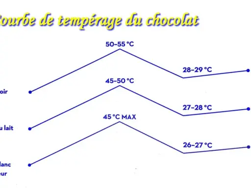 Courbe température chocolat : graphique montrant les étapes de température pour tempérer le chocolat noir, au lait et blanc.