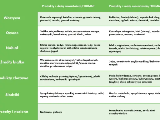 Tabela produktów z dużą i małą zawartością FODMAP, pomocna przy diecie SIBO. Warzywa, owoce, nabiał, białko, zboża, słodycze, orzechy.