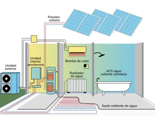 Diagrama ilustra cómo funciona la aerotermia: unidad exterior, interior, bomba de calor, paneles solares, radiador, suelo radiante y agua caliente sanitaria.